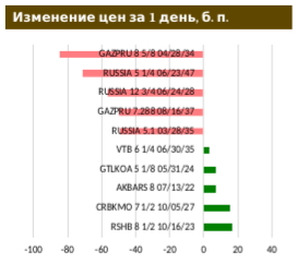 Российскому сегменту высокодоходных евробондов прибыло